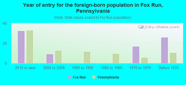Year of entry for the foreign-born population in Fox Run, Pennsylvania