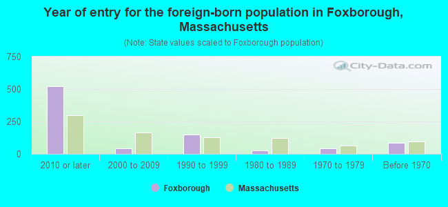 Year of entry for the foreign-born population in Foxborough, Massachusetts