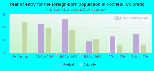 Year of entry for the foreign-born population in Foxfield, Colorado