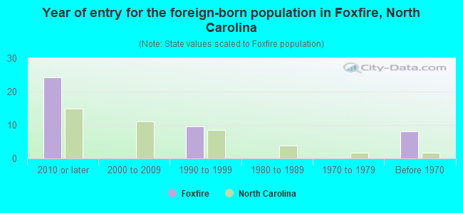 Year of entry for the foreign-born population in Foxfire, North Carolina