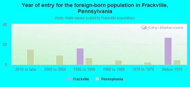 Year of entry for the foreign-born population in Frackville, Pennsylvania