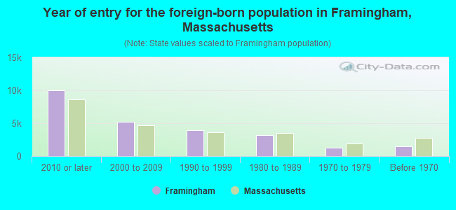 Year of entry for the foreign-born population in Framingham, Massachusetts