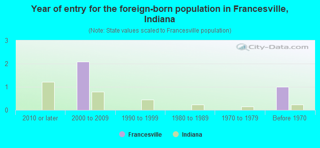 Year of entry for the foreign-born population in Francesville, Indiana