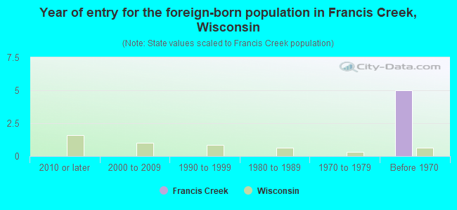 Year of entry for the foreign-born population in Francis Creek, Wisconsin