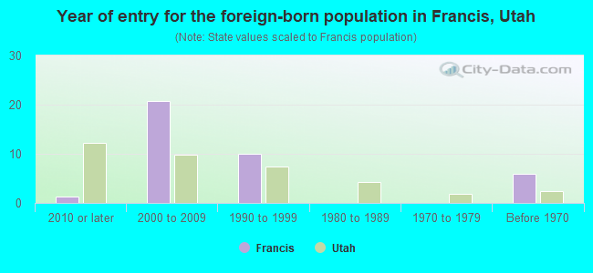 Year of entry for the foreign-born population in Francis, Utah