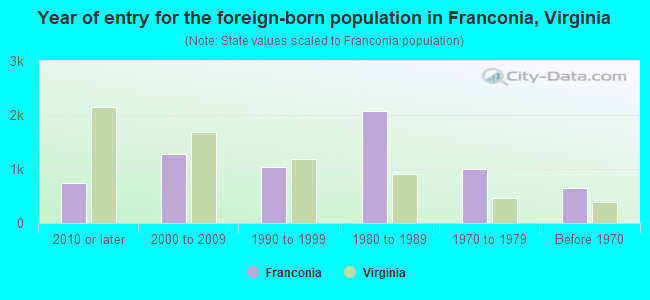 Year of entry for the foreign-born population in Franconia, Virginia