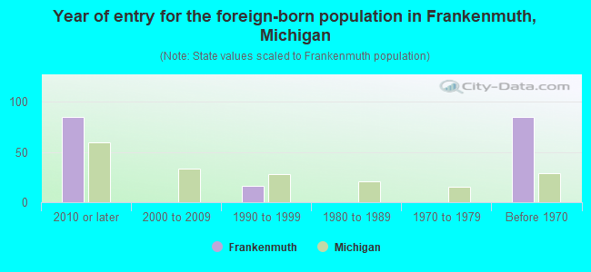 Year of entry for the foreign-born population in Frankenmuth, Michigan