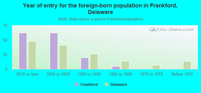 Year of entry for the foreign-born population in Frankford, Delaware