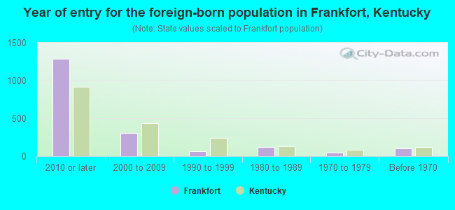 Year of entry for the foreign-born population in Frankfort, Kentucky