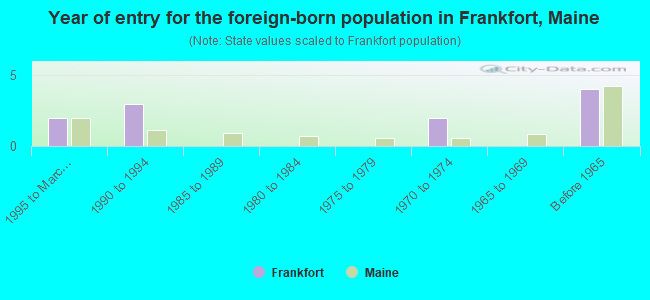 Year of entry for the foreign-born population in Frankfort, Maine