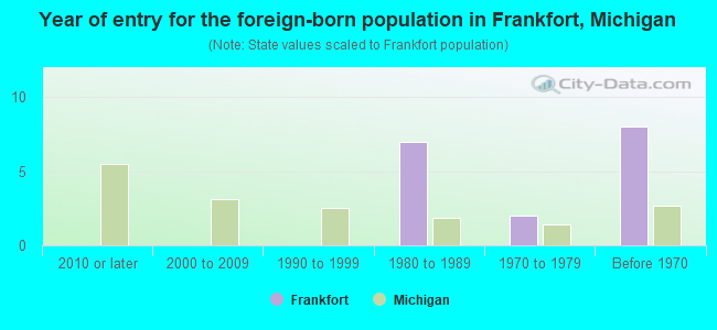 Year of entry for the foreign-born population in Frankfort, Michigan