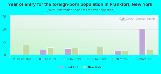 Year of entry for the foreign-born population in Frankfort, New York