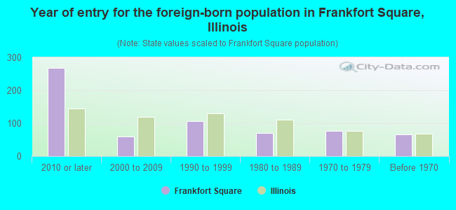 Year of entry for the foreign-born population in Frankfort Square, Illinois