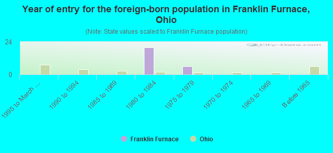 Year of entry for the foreign-born population in Franklin Furnace, Ohio