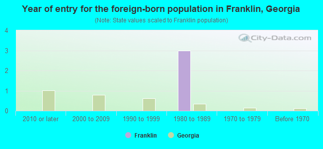 Year of entry for the foreign-born population in Franklin, Georgia