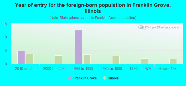Year of entry for the foreign-born population in Franklin Grove, Illinois