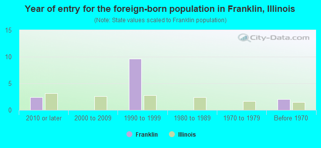 Year of entry for the foreign-born population in Franklin, Illinois