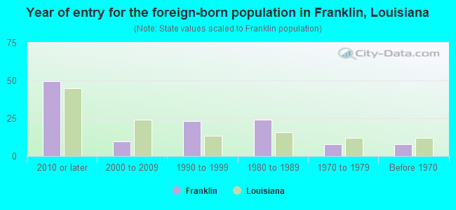 Year of entry for the foreign-born population in Franklin, Louisiana