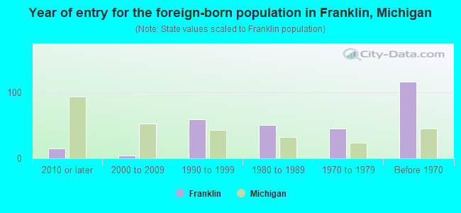 Year of entry for the foreign-born population in Franklin, Michigan