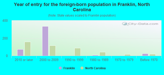 Year of entry for the foreign-born population in Franklin, North Carolina