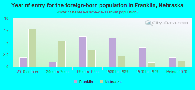 Year of entry for the foreign-born population in Franklin, Nebraska