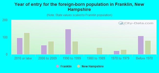 Year of entry for the foreign-born population in Franklin, New Hampshire