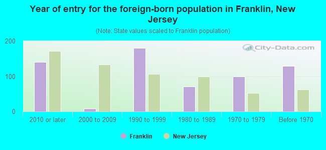 Year of entry for the foreign-born population in Franklin, New Jersey