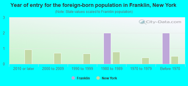 Year of entry for the foreign-born population in Franklin, New York