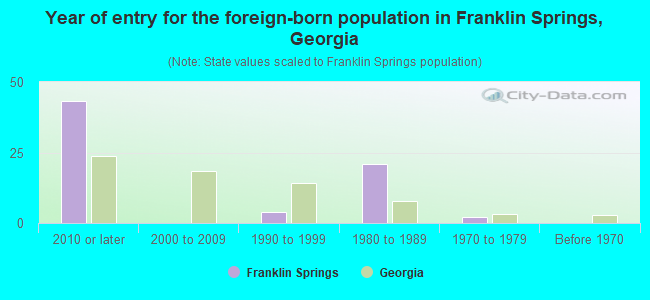 Year of entry for the foreign-born population in Franklin Springs, Georgia