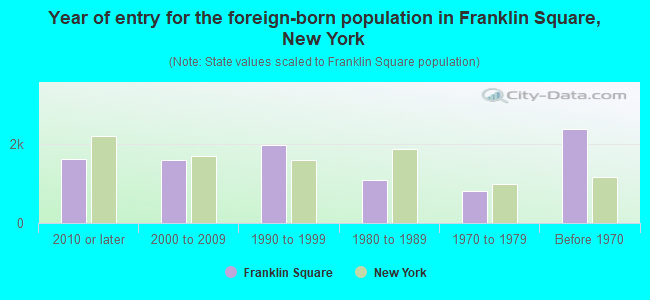 Year of entry for the foreign-born population in Franklin Square, New York