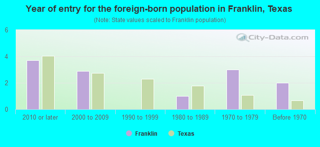 Year of entry for the foreign-born population in Franklin, Texas