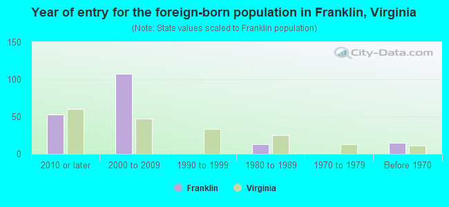 Year of entry for the foreign-born population in Franklin, Virginia