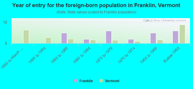 Year of entry for the foreign-born population in Franklin, Vermont