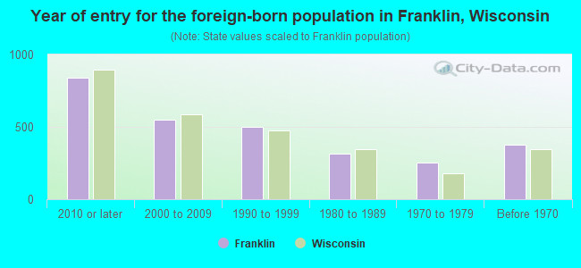 Year of entry for the foreign-born population in Franklin, Wisconsin