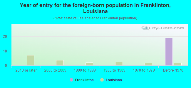 Year of entry for the foreign-born population in Franklinton, Louisiana
