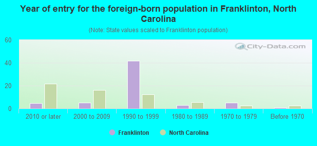 Year of entry for the foreign-born population in Franklinton, North Carolina