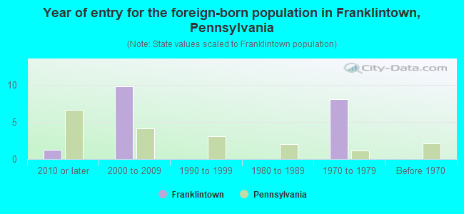 Year of entry for the foreign-born population in Franklintown, Pennsylvania