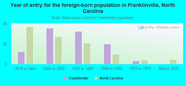 Year of entry for the foreign-born population in Franklinville, North Carolina