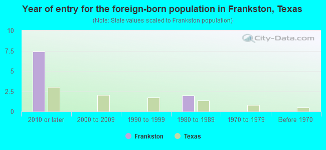 Year of entry for the foreign-born population in Frankston, Texas