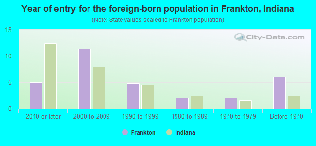 Year of entry for the foreign-born population in Frankton, Indiana