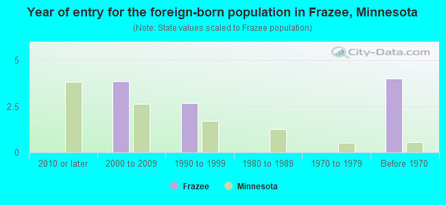 Year of entry for the foreign-born population in Frazee, Minnesota