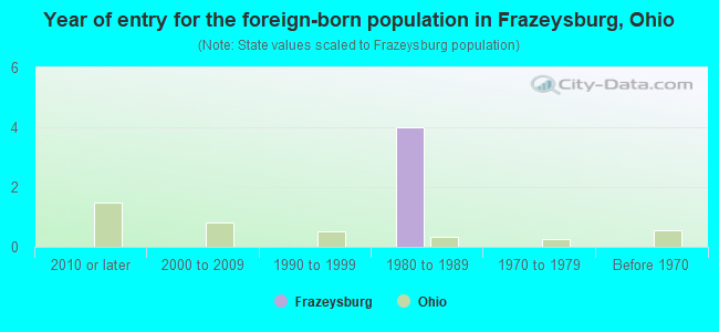 Year of entry for the foreign-born population in Frazeysburg, Ohio