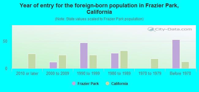 Year of entry for the foreign-born population in Frazier Park, California