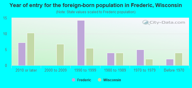 Year of entry for the foreign-born population in Frederic, Wisconsin