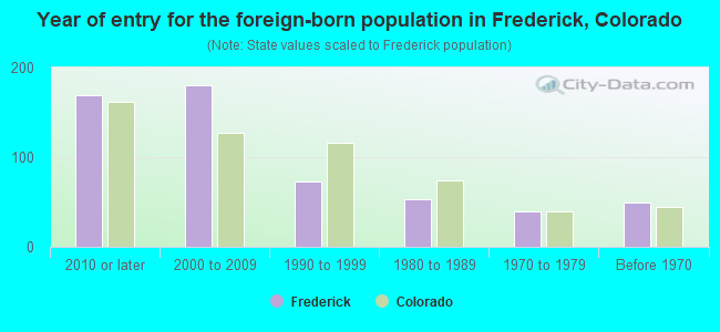 Year of entry for the foreign-born population in Frederick, Colorado
