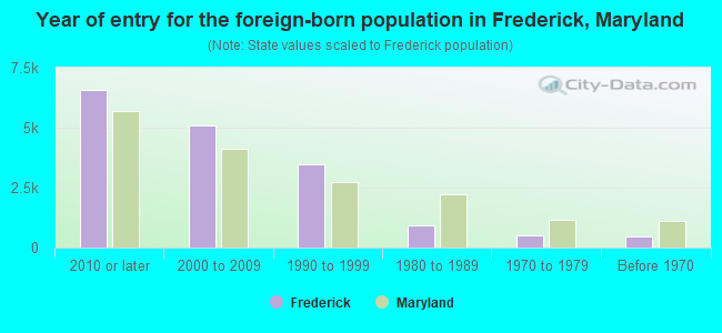 Year of entry for the foreign-born population in Frederick, Maryland