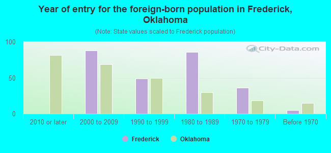 Year of entry for the foreign-born population in Frederick, Oklahoma