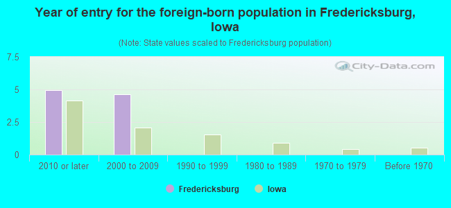 Year of entry for the foreign-born population in Fredericksburg, Iowa