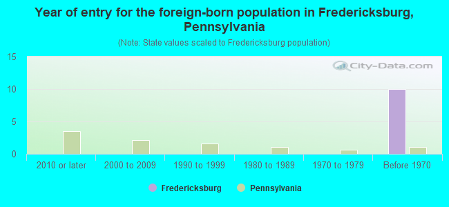 Year of entry for the foreign-born population in Fredericksburg, Pennsylvania