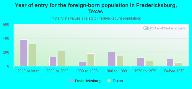 Year of entry for the foreign-born population in Fredericksburg, Texas